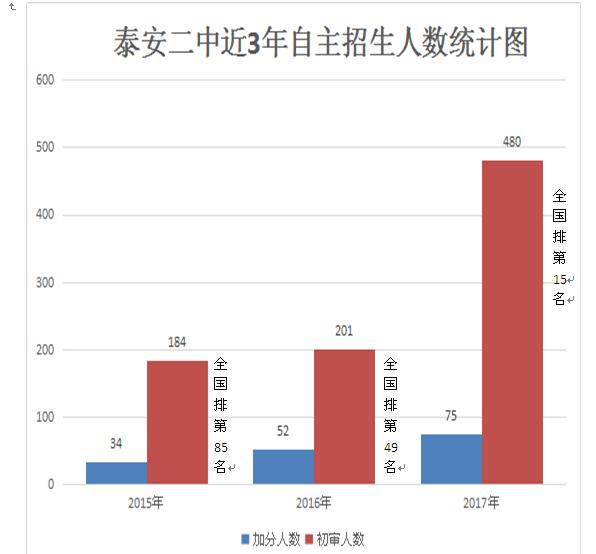 自主招生人数统计图1111.jpg